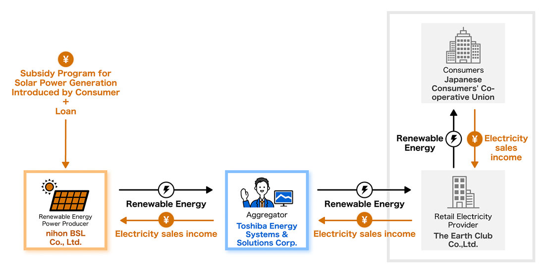 Business Structure in this Contract