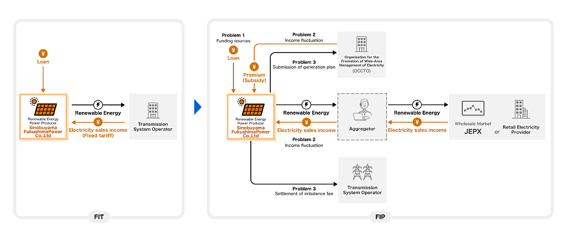 Image of transition from the FIT to an FIP system