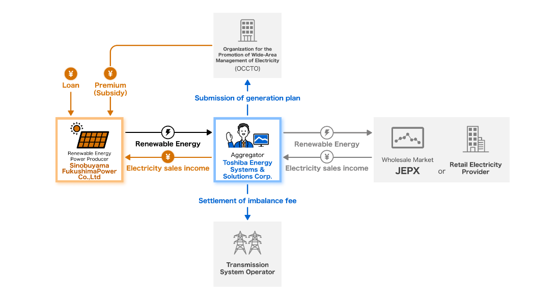 Business Structure in this Contract