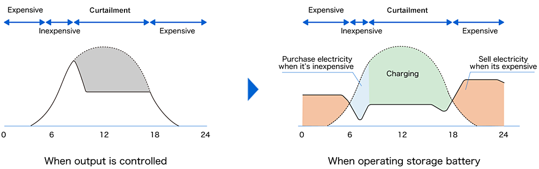 Comparison with and without the output control