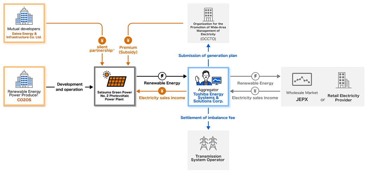 The business system while applying for the FIP regulations