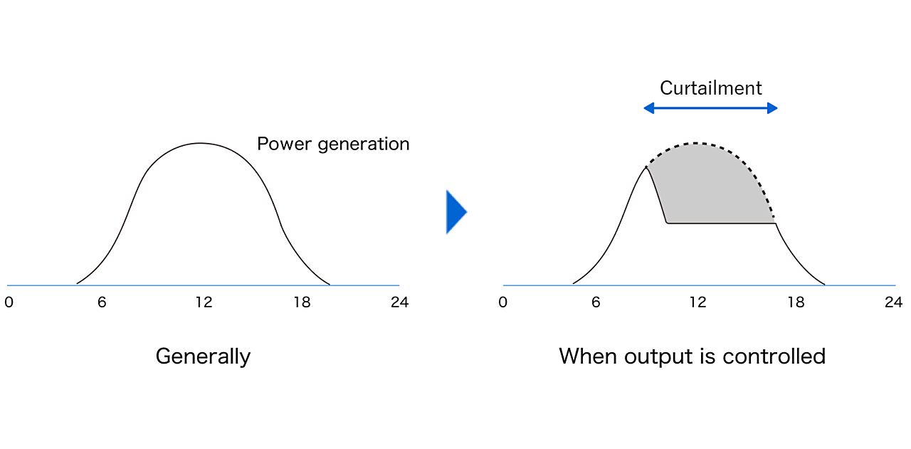 The comparison of power generation between the usual power generation and when the output was controlled
