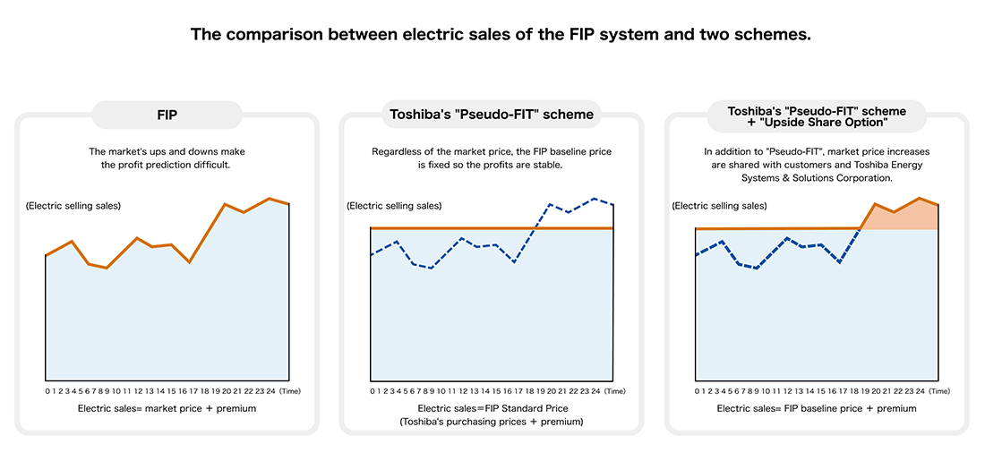 image: The comparison between electric sales of the FIP system and two schemes