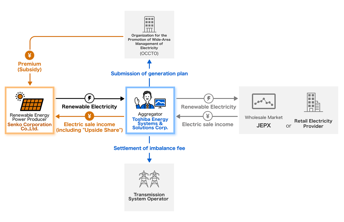 Business structure under this agreement