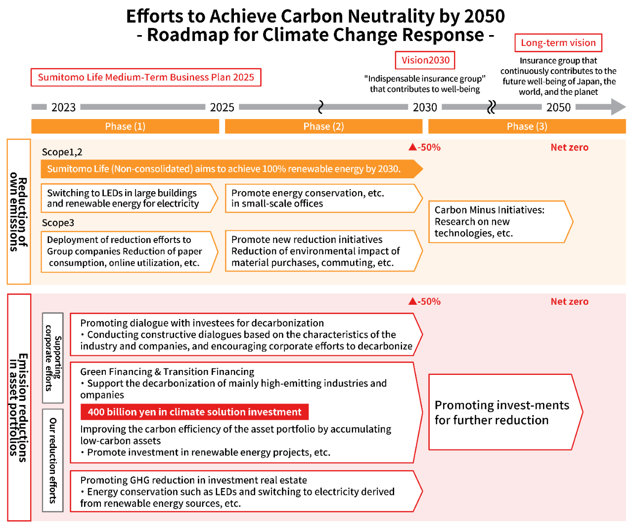 Efforts to Achieve Carbon Neutrality by 2050 - Roadmap for Climate Change Response -