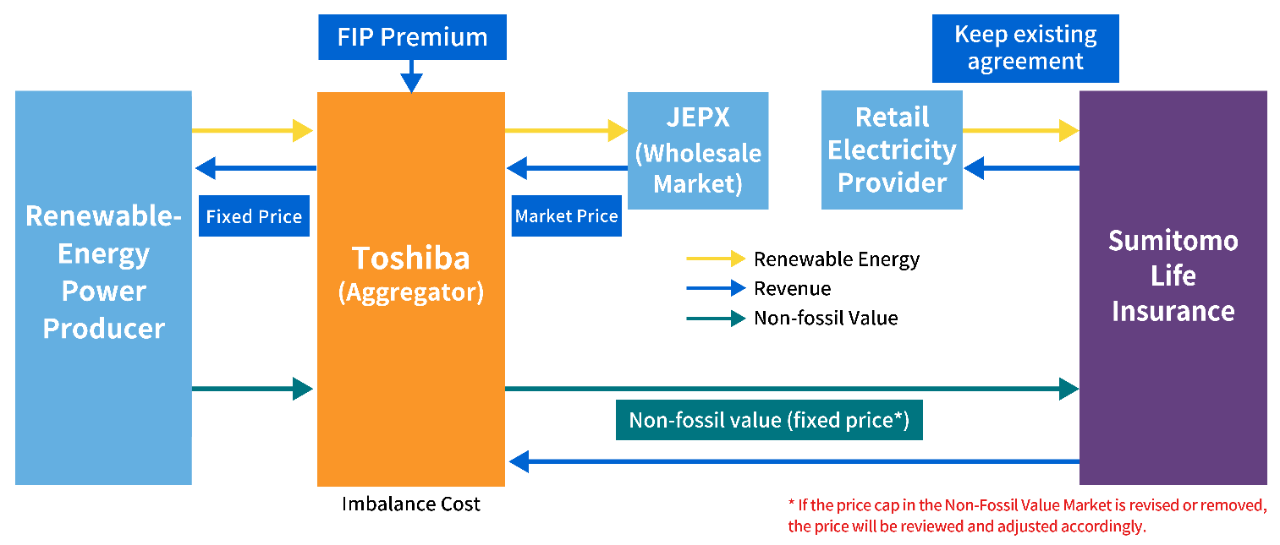 Virtual PPA Proposal Model (Fixed Price)