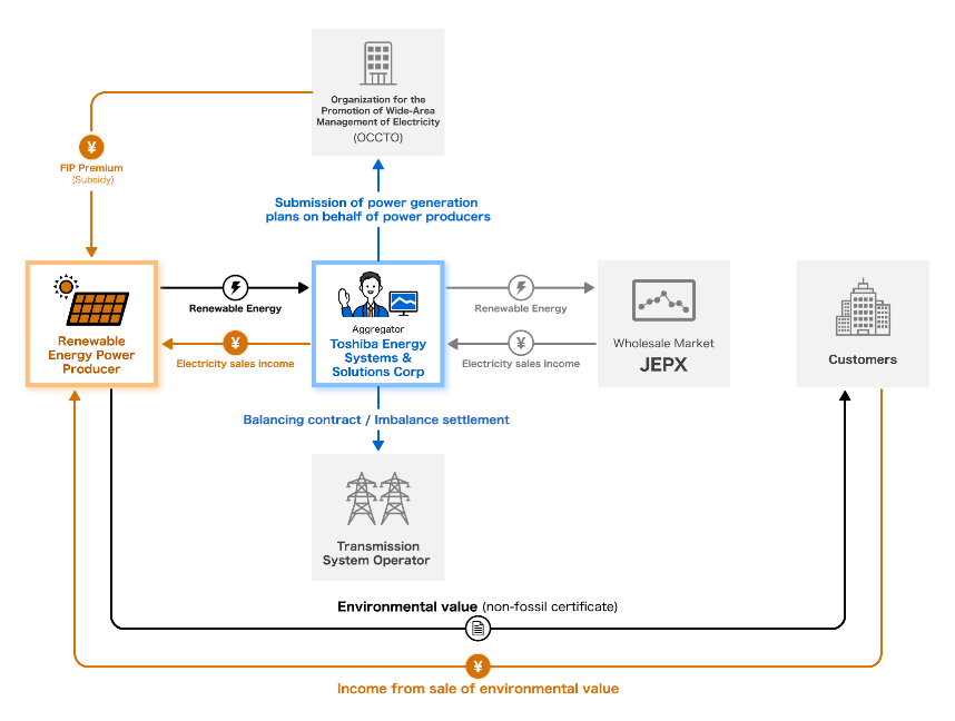 I want to trade non-fossil certificates under a Virtual PPA (VPPA)