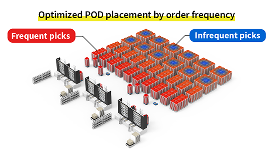 Optimized POD placement