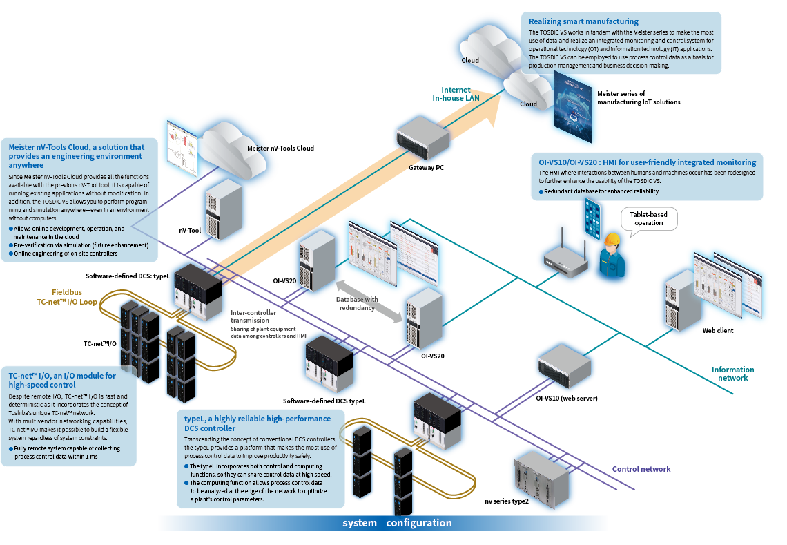 system configuration