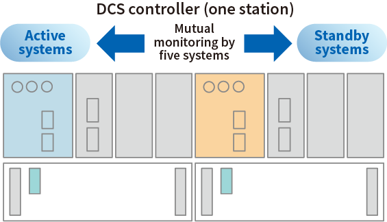 DCS controller (one station)