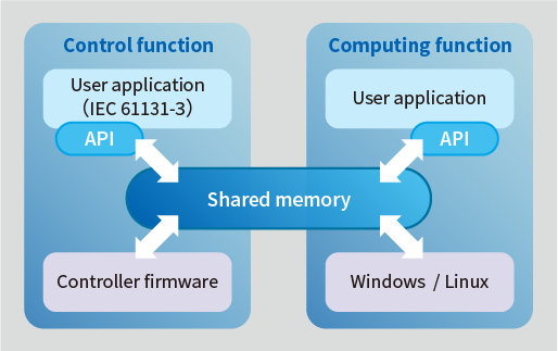 Architecture to realize the edge computing capability of the typeL