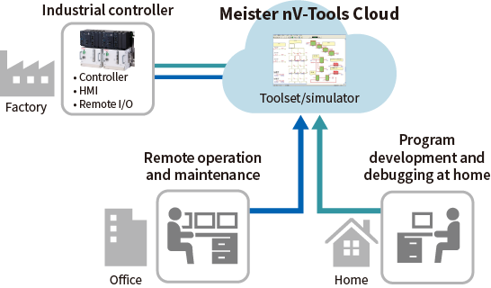 Benefits of using Meister nV-Tools Cloud