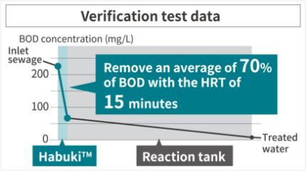 Feature 1: Reduction of cost