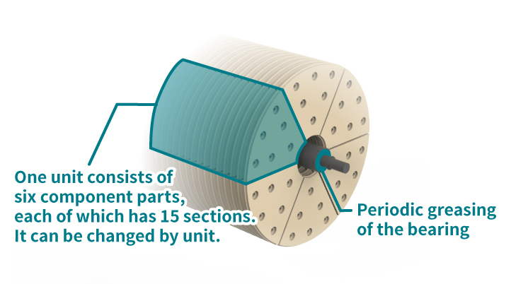 Feature 3 : Reduction of complexity
