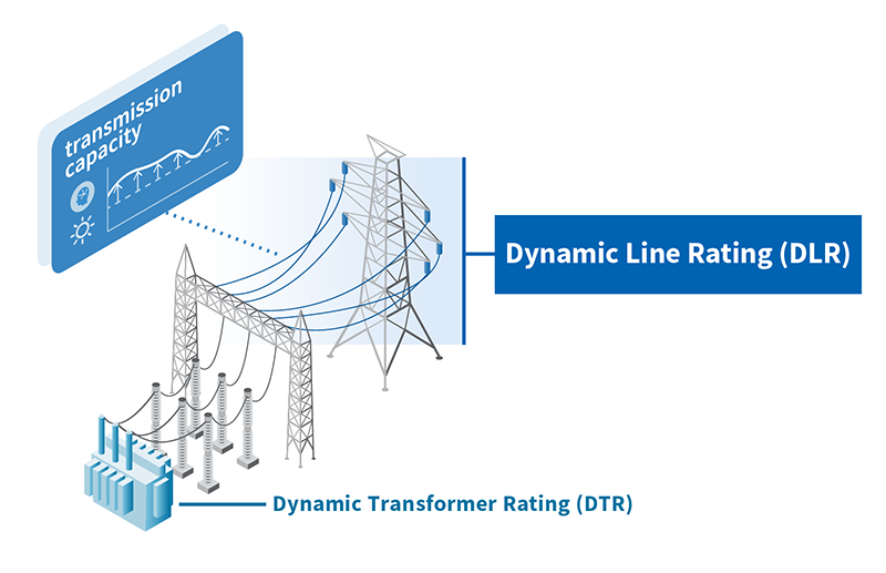 Dynamic Line Rating (DLR) Service