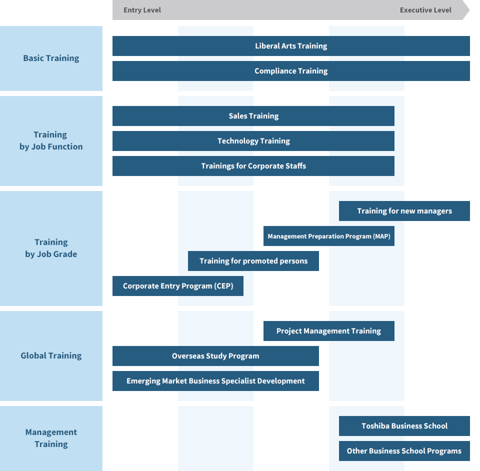 Figure of Career Development