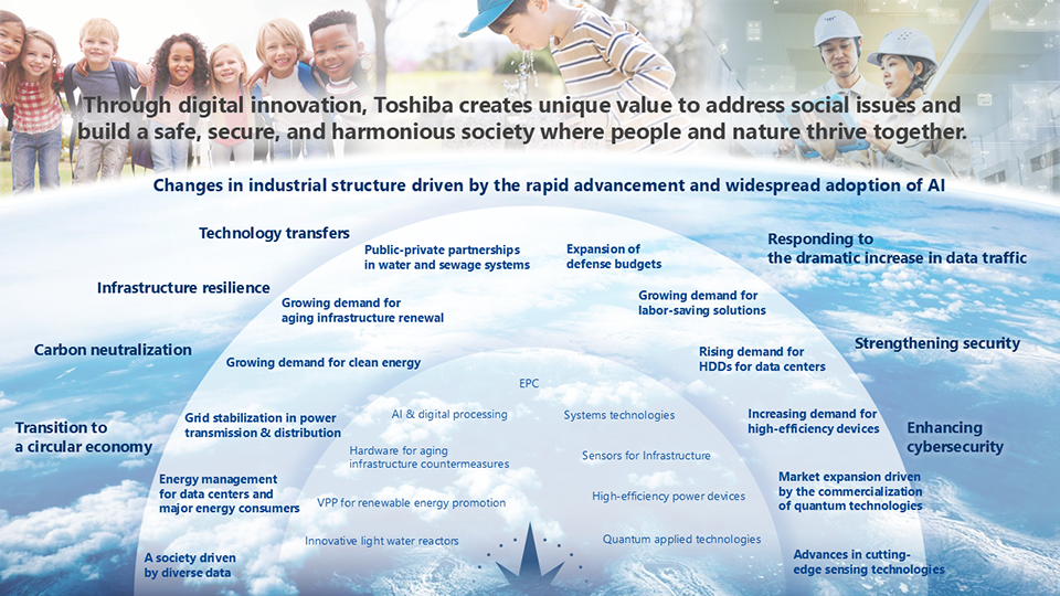 Social issues Toshiba Group aims to solve