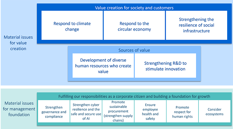Toshiba Group’s material issues