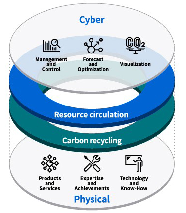 image: Towards the Realization of a Resource Circulating Society