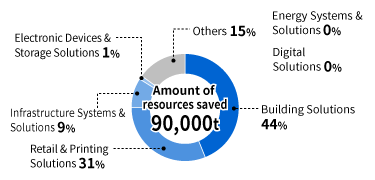  Amount of resources saved by business segment (FY2023 (cumulative total))