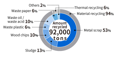 Breakdown of the volume recycled (FY2023)