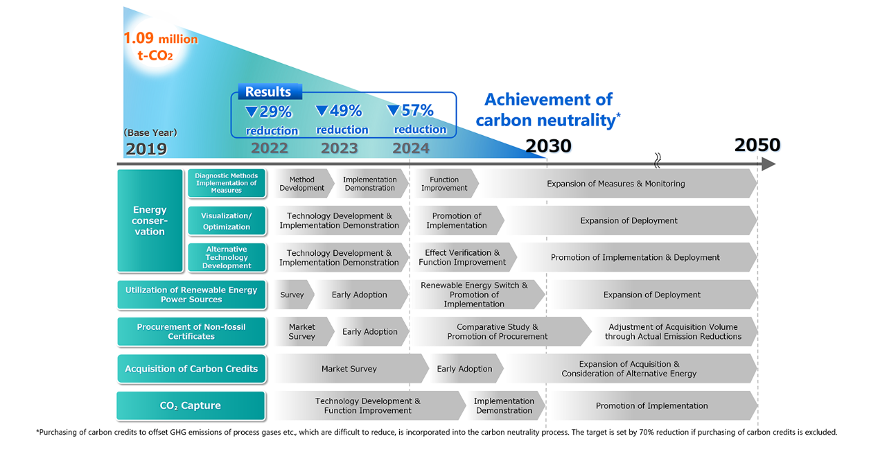 Scope 1 and 2 policy graph