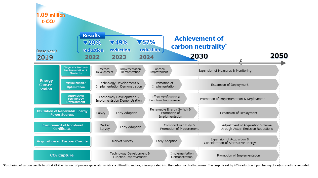 Scope 1 and 2 policy graph