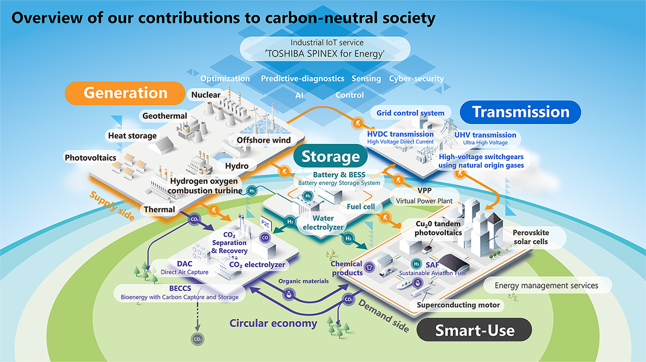 image: Overview of our contributions to carbon-neutral society