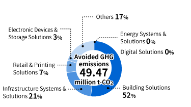 Breakdown of avoided GHG emissions during product use by business segment (FY2023 (cumulative total))