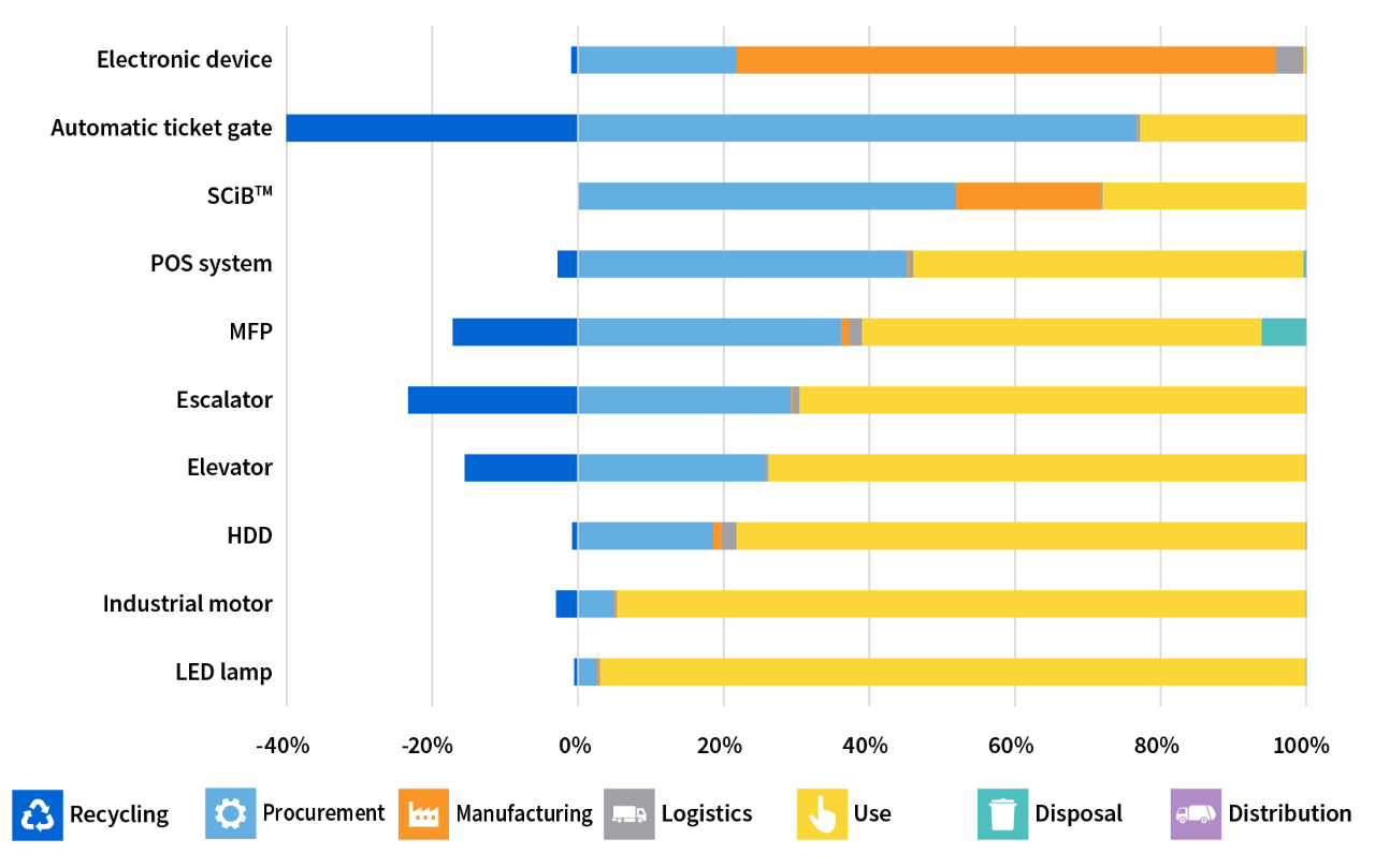 Percentages of CO2 emissions from the lifecycle stages of Toshiba Group’s products