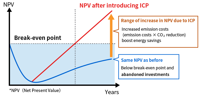 NPV after introducing ICP