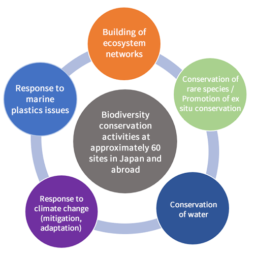Based on the five themes, activities are promoted at approximately 60 sites in Japan and abroad