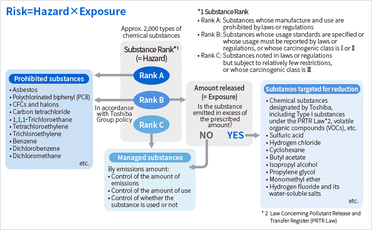 Substance ranking and management classifications