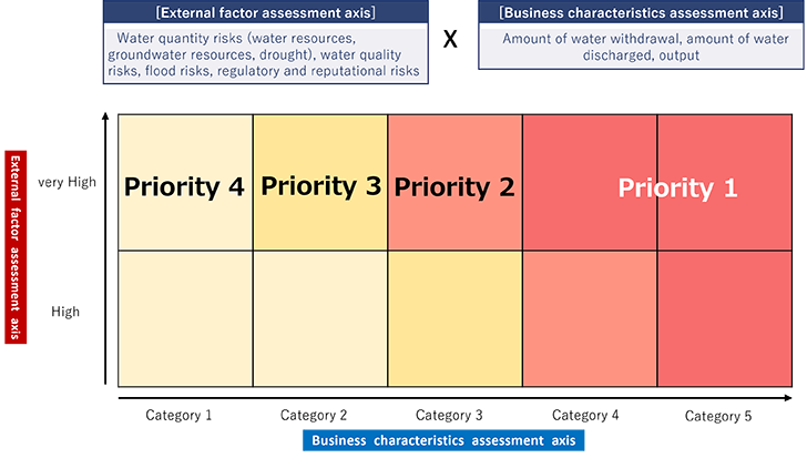 Classification of high-risk Sites