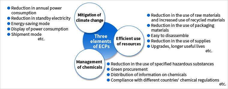 Three Elements of ECPs