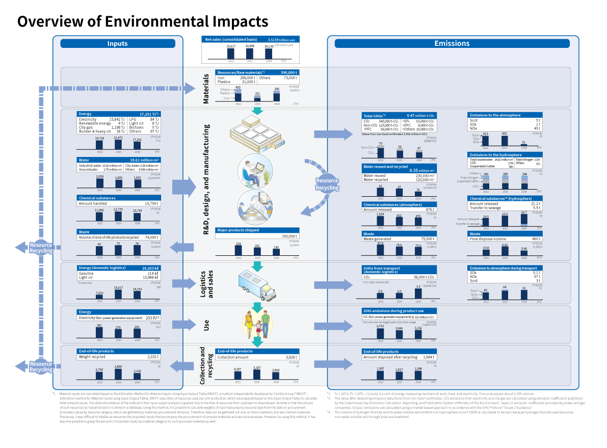 image: Overview of Environmental Impacts