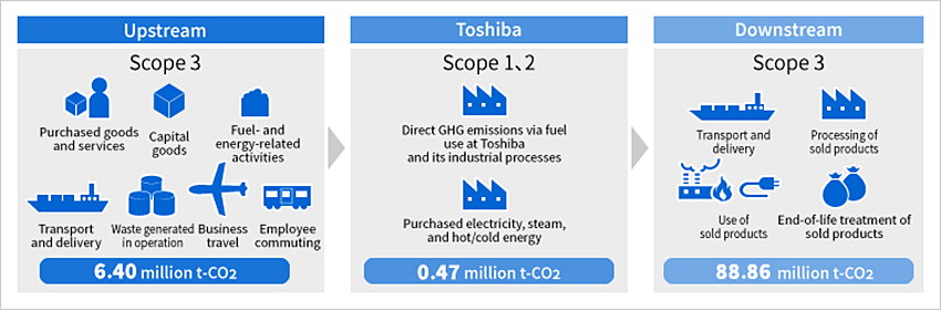 image: Greenhouse Gas Emissions Across the Value Chain