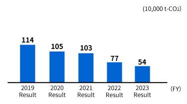 Total GHG emissions*5