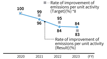 Energy-derived CO2 emissions and rate of improvement per unit activity*6