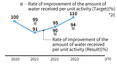 Amount of water received and rate of improvement of the amount of water received per unit activity*10
