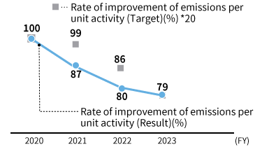 Emissions of substances targeted for reduction and the rate of improvement per unit activity*12