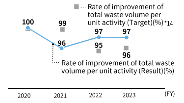 Waste volume and the rate of improvement of total volume of waste generated per unit activity*8