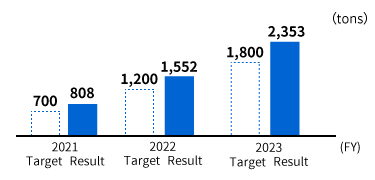Amount of Recycled Plastics Used (Cumulative Total)