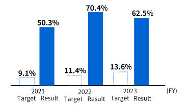 Reduction of GHG emissions during power supply (Compared to FY2019)