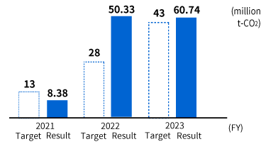 GHG reduction through introduction of renewable energy