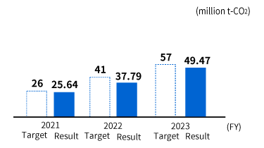 Contribution to GHG reduction during product use (cumulative total)