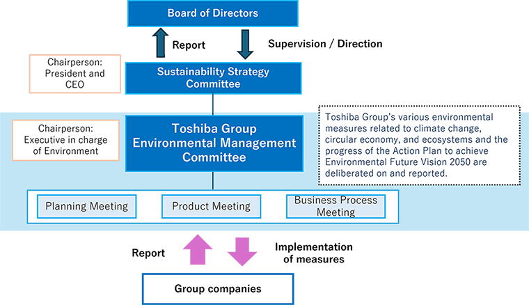 Toshiba Group Environmental Management Structure