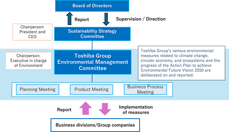 Toshiba Group Environmental Management Structure