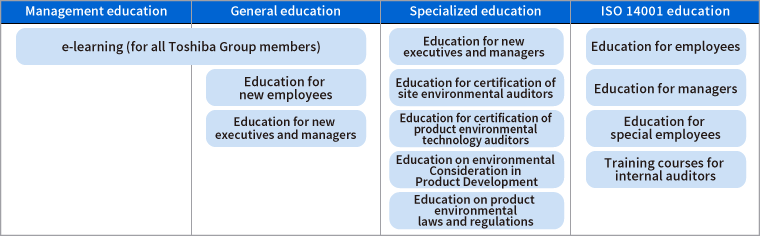 Environmental Education System