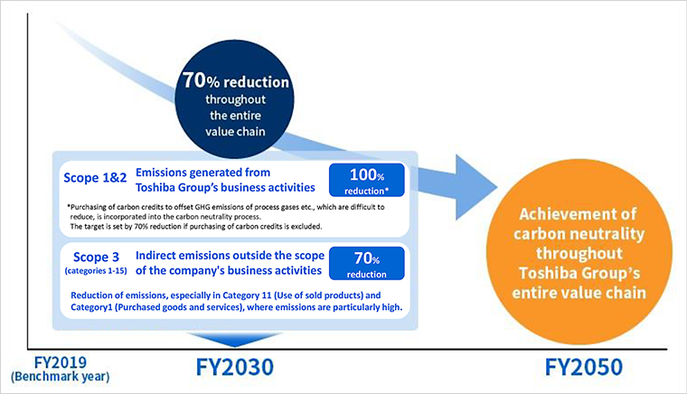image: Response to Climate Change: Breakdown of Greenhouse Gas Reduction Target